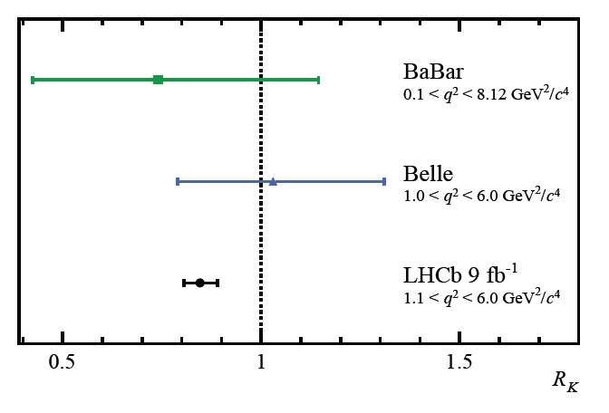 Srovnání výsledků měření poměru produkce páru mionu a antimionů a páru elektronu a pozitronu v rozpadech B+ mezonu na K+ mezon a pár lepton a antilepton z experimentu LHCb a předchozích experimentů Belle (laboratoře KEK Japonsko) a BaBar (urychlovač 