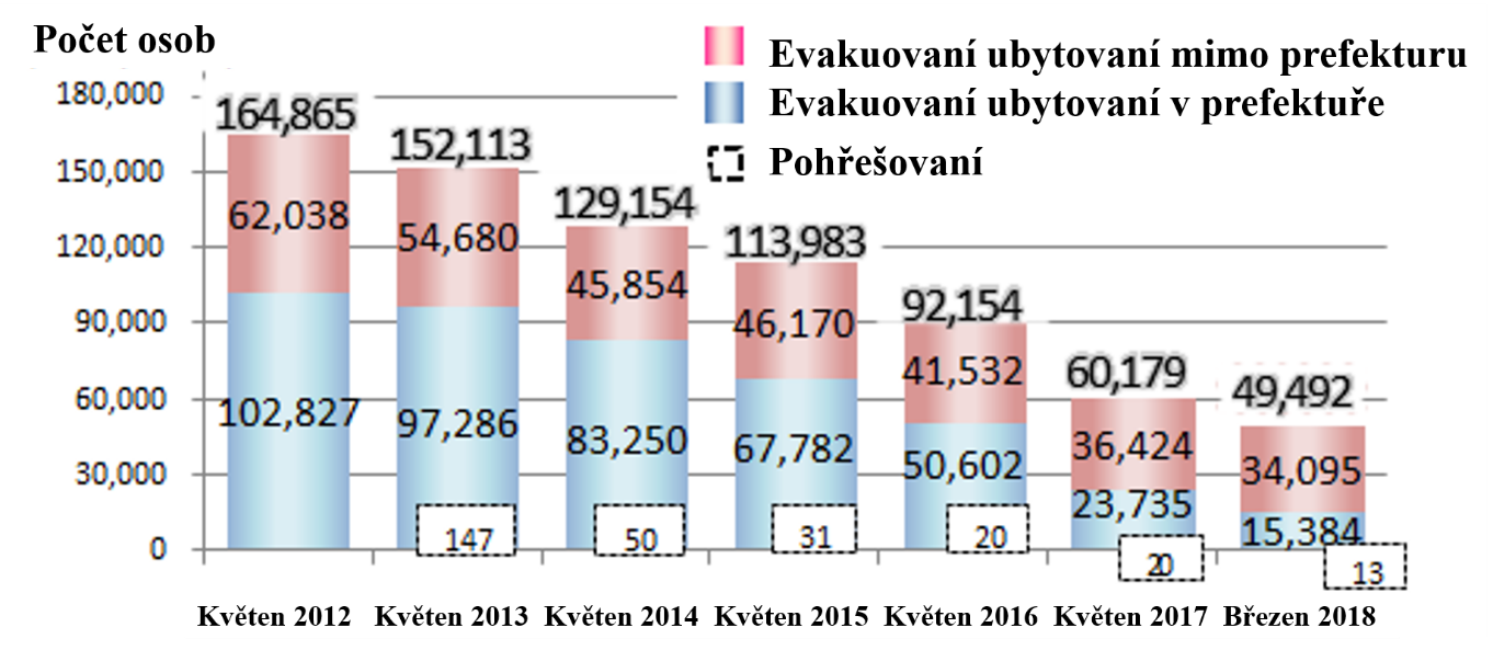 Vývoj počtu evakuovaných obyvatel následkem cunami a havárie v prefektuře Fukušima (zdroj Fukushima Revitalization Station - http://www.pref.fukushima.lg.jp/site/portal-english/).