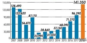 Vývoj počtu zahraničních turistů, kteří přespali alespoň jednu noc v prefektuře Fukušima (zdroj Úřad Fukušima).