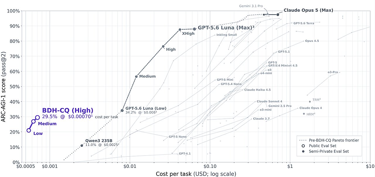 BDH-CQ v benchmarku a srovnání s jinými modely. Kredit: Engdahl et al. (2026), arXiv.