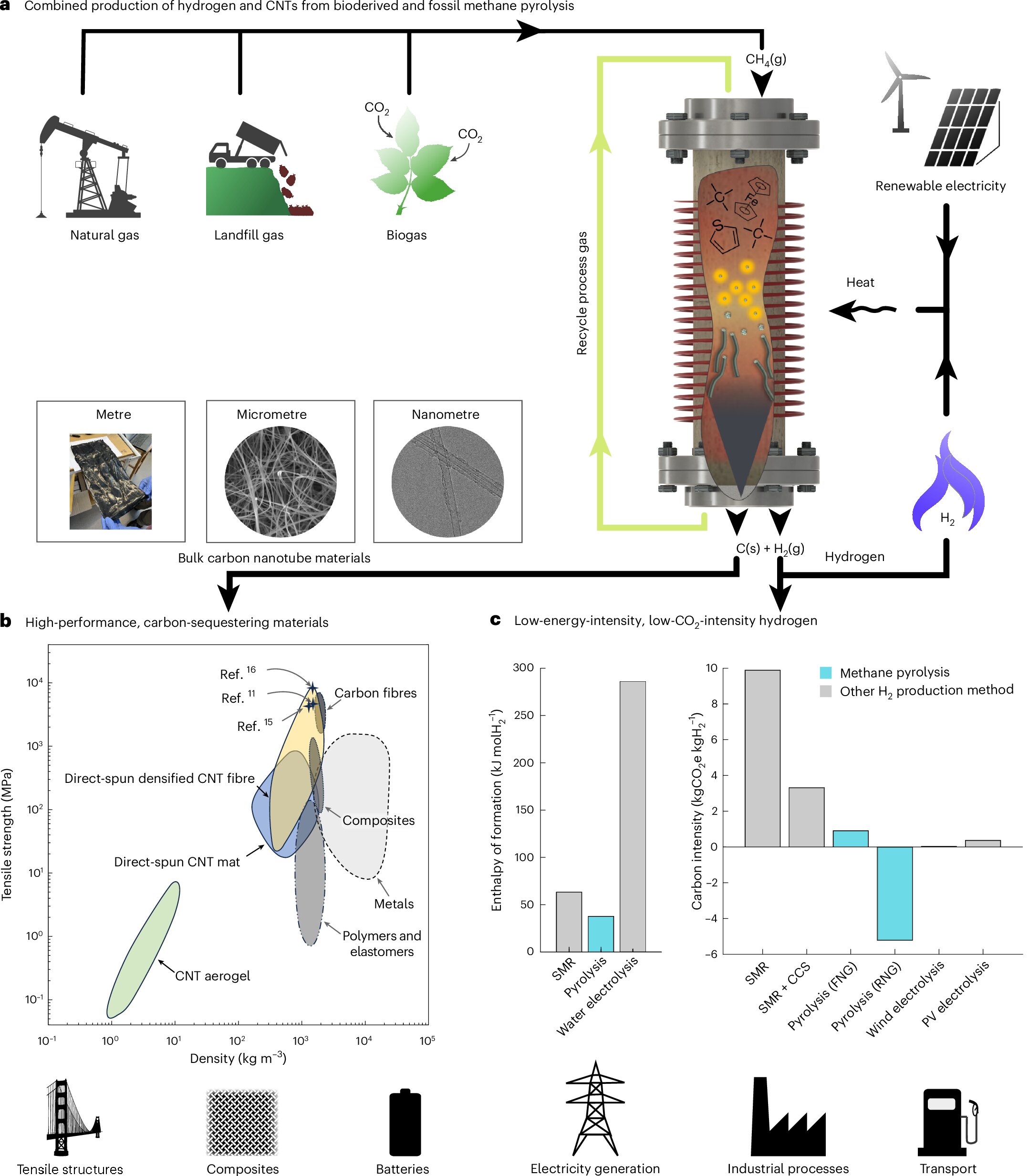 Pyrolýza metanu. Kredit: Peden et al. (2025). Nature Energy.
