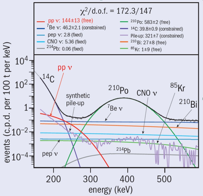 Spektrum elektronů v oblasti velmi nízkých energií pozorované detektorem Borexino s rozkladem na příslušné příspěvky. U hodnoty označené jako „free“ byla volná hodnota počtu detekovaných elektronů, u hodnoty „fixed“ šlo o použitou pevnou hodnotu počt