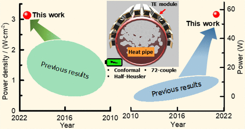 Nový termoelektrický generátor má slušné parametry. Kredit: Li et al. (2021), ACS Publications.