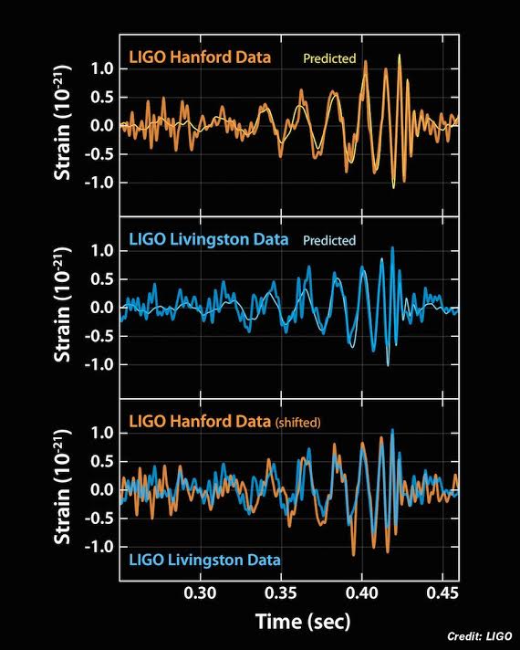 PrvnĂ­ ochutnĂˇvka. Data dokazujĂ­cĂ­ existenci gravitaÄŤnĂ­ch vln. Kredit: LIGO