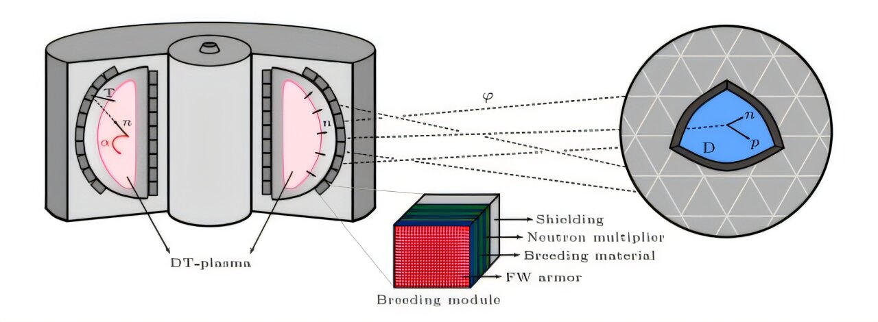 Nová fyzika ve fúzním reaktoru. Kredit: Baruch et al. (2025), Journal of High Energy Physics.