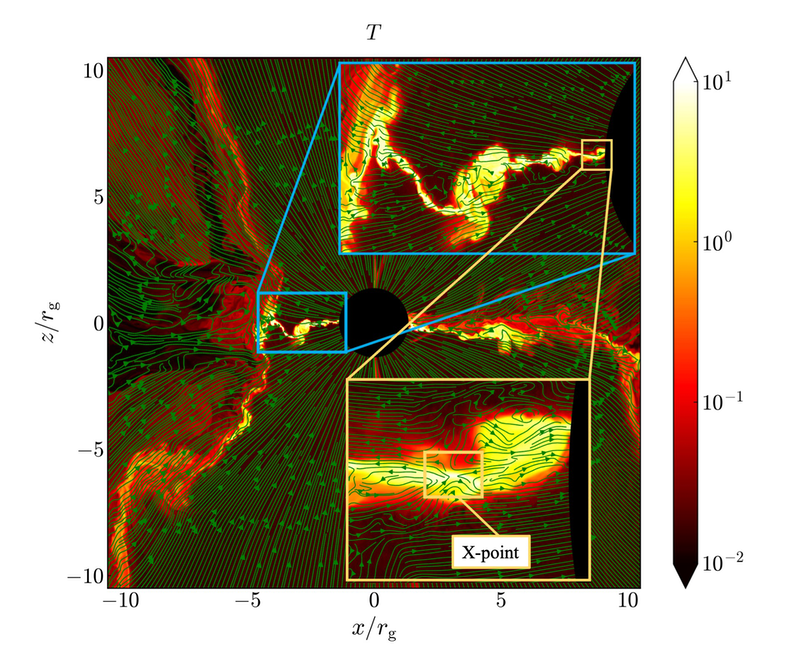 Snímek z jedné z nových simulací černých děr. Zelené čáry magnetického pole jsou zde překryty proudy horkého plazmatu. Těsně před horizontem událostí černé je propojení magnetických siločar směřujících opačným směrem označen bodem X. Tento proces rek