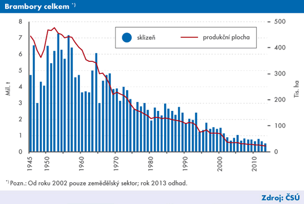 Osevní plocha a sklizeň brambor do roku 2013. Zdroj: Český statistický úřad.