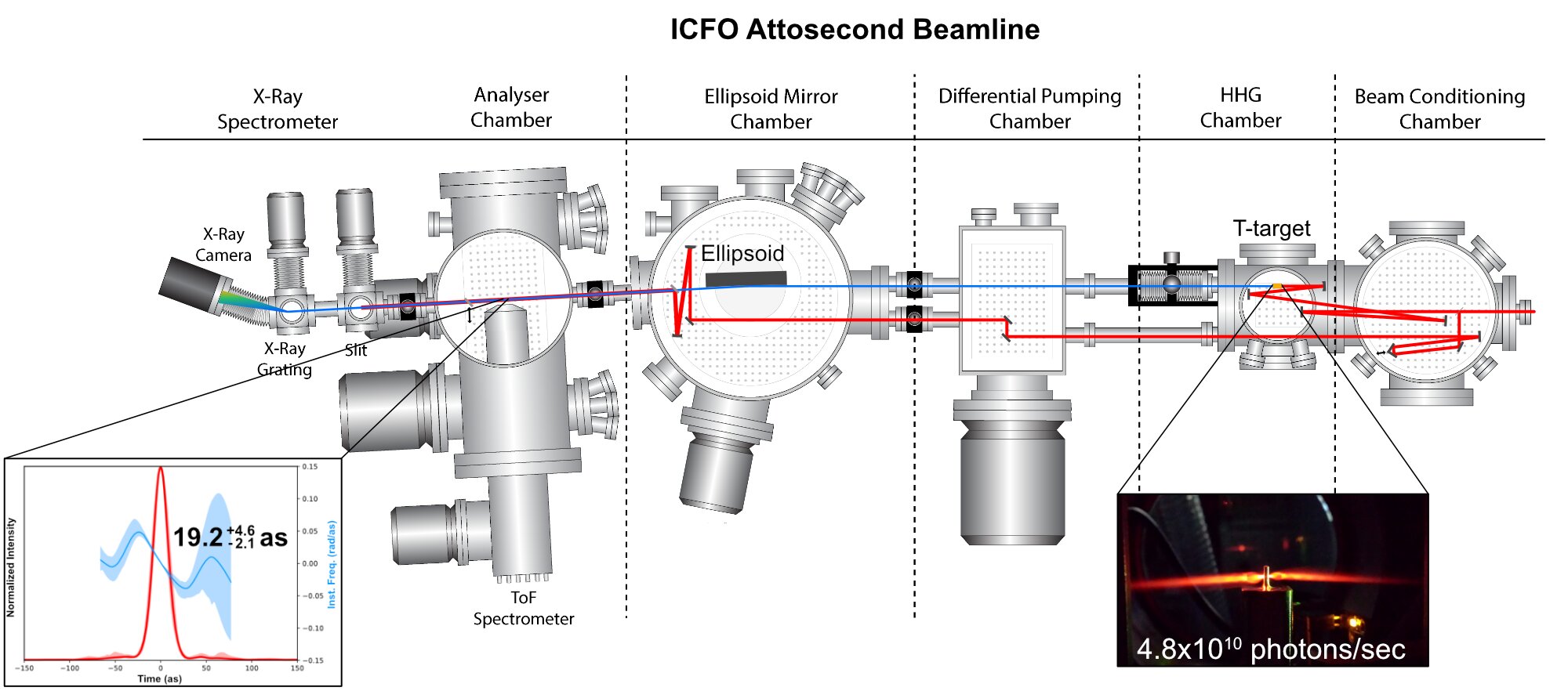 Schéma attosekundového zařízení. Kredit: ICFO.