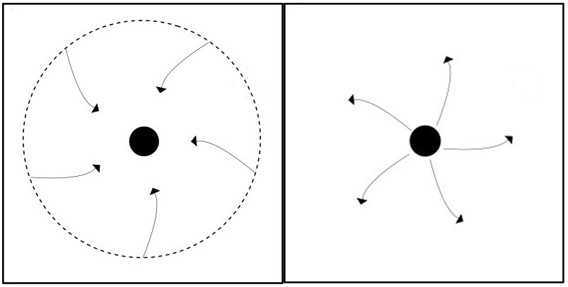 Schema černé díry (vlevo) a nahé singularity (vpravo). Přerušovaná čára představuje horizont událostí. Šipky představují směr, ve kterém světelné paprsky cestují. (Kredit: Sudip Bhattacharyya, Pankaj Joshi)