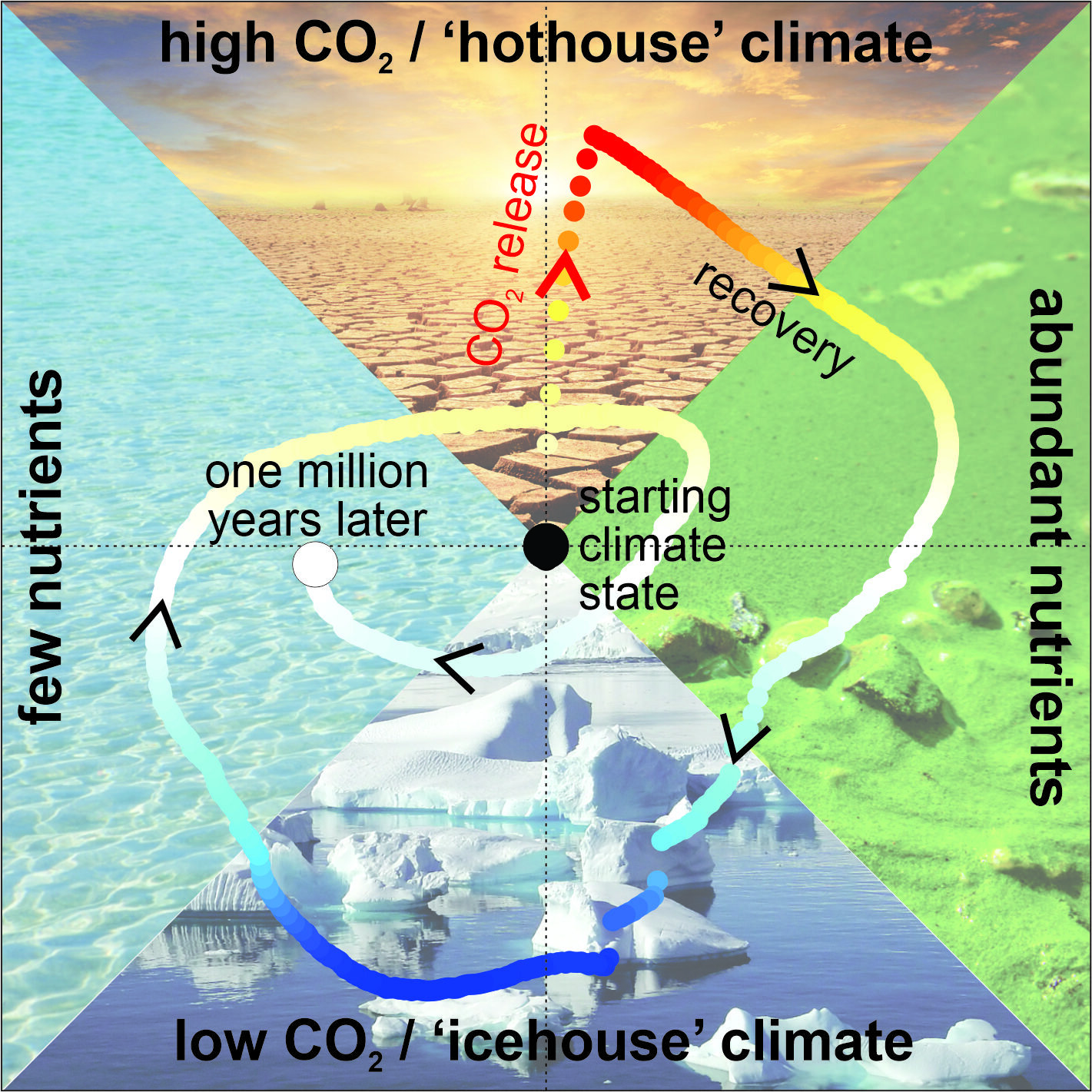Počítačová simulace vývoje klimatu Země v průběhu 1 milionu let v reakci na náhlé uvolnění oxidu uhličitého do atmosféry. Zdroj: Andy Ridgwell/UCR
