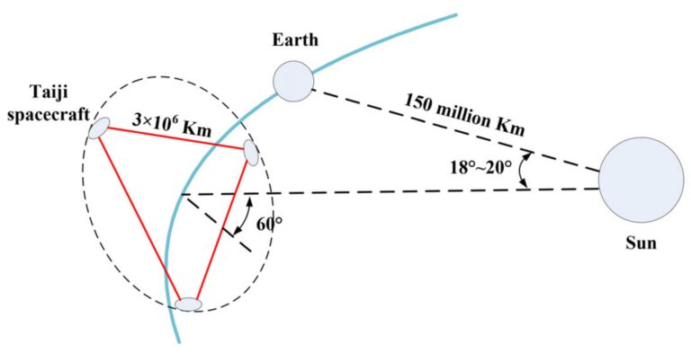 Čínská observatoř Taiji by se mohla stát prvním vesmírným detektorem gravitačních vln. Zdroj: https://www.mdpi.com/