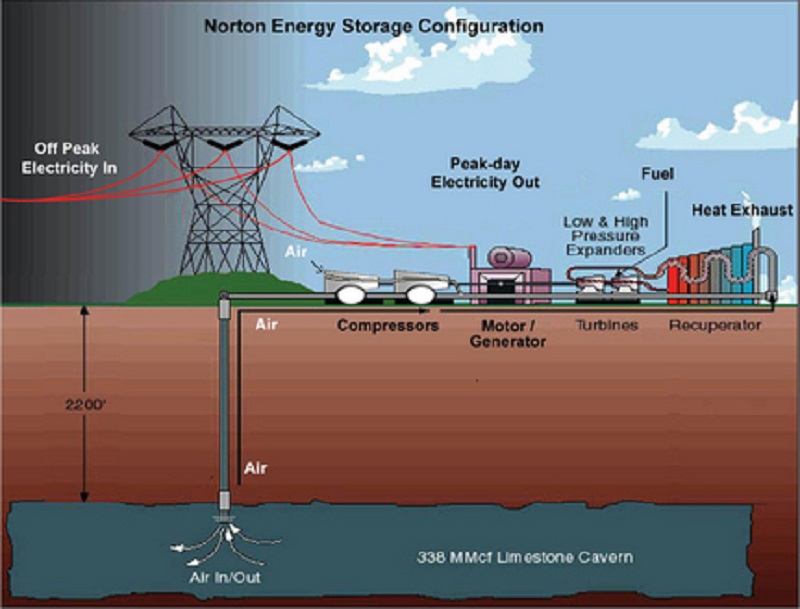 Schéma diabatického CAES systemu. Kredit: Energy Systems and Energy Storage Lab
