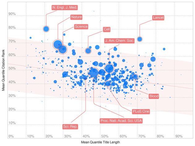 Dlouhý versus krátký. Velikost modrých kruhů odráží počet publikací, který byl ve studii hodnocen. Do grafu jsou výsledky vyneseny podle průměrné délky názvu příspěvku a jejich citovanosti. Pramen: Letchford a kol., 2015.