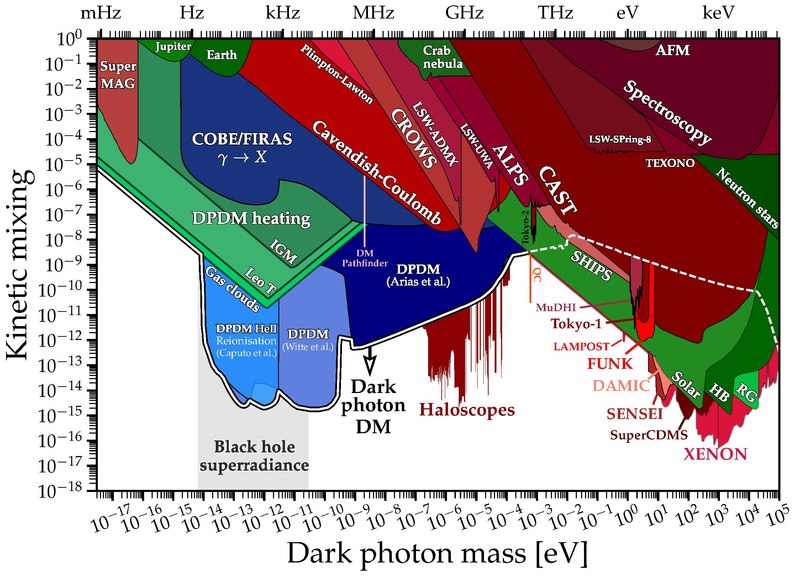 Prostor pro existenci temných fotonů se neustále zmenšuje. Kredit: Cohare9, Wikimedia Commons.