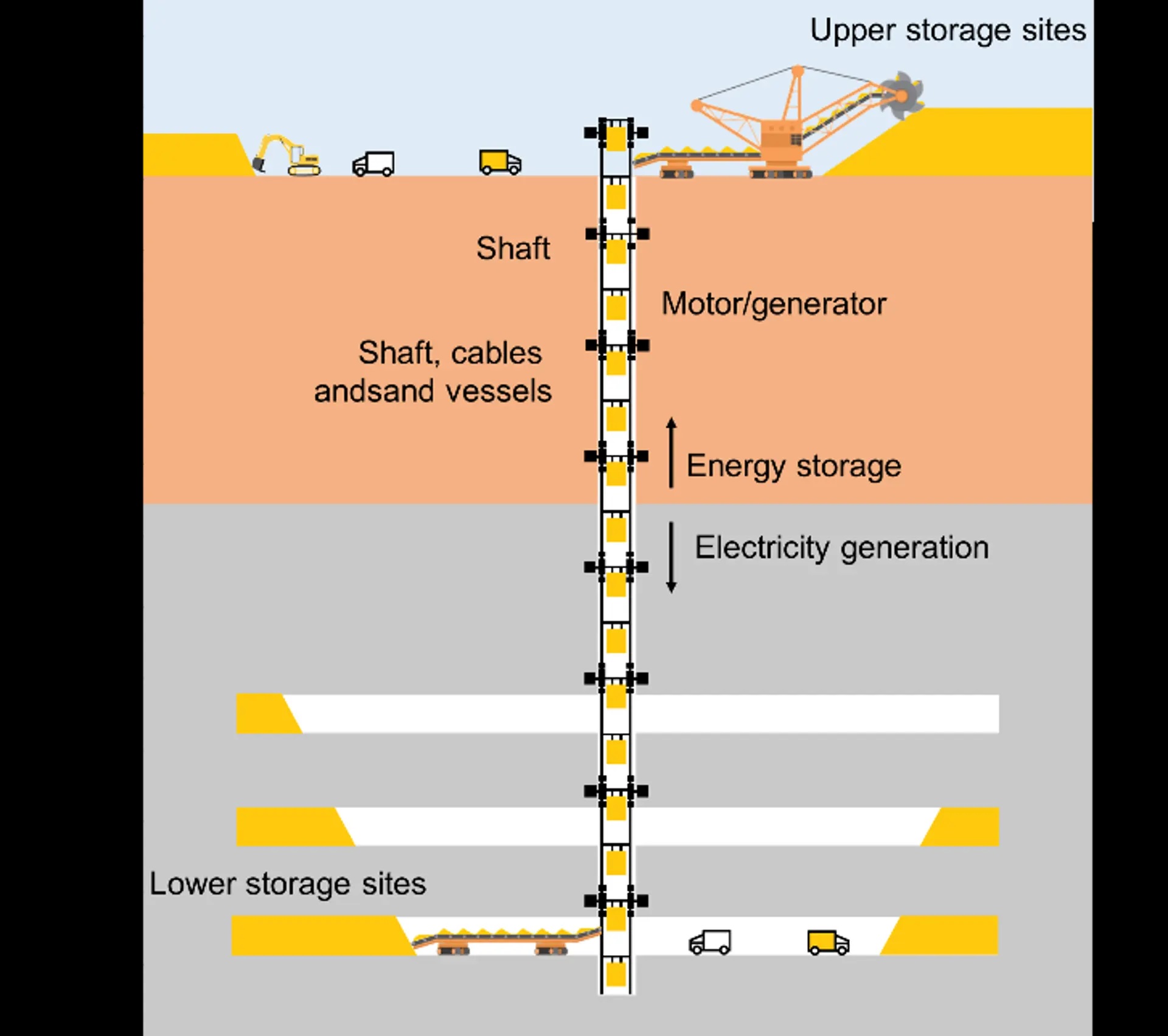 Systém UGES. Kredit: Hunt et al. (2023), Energies.