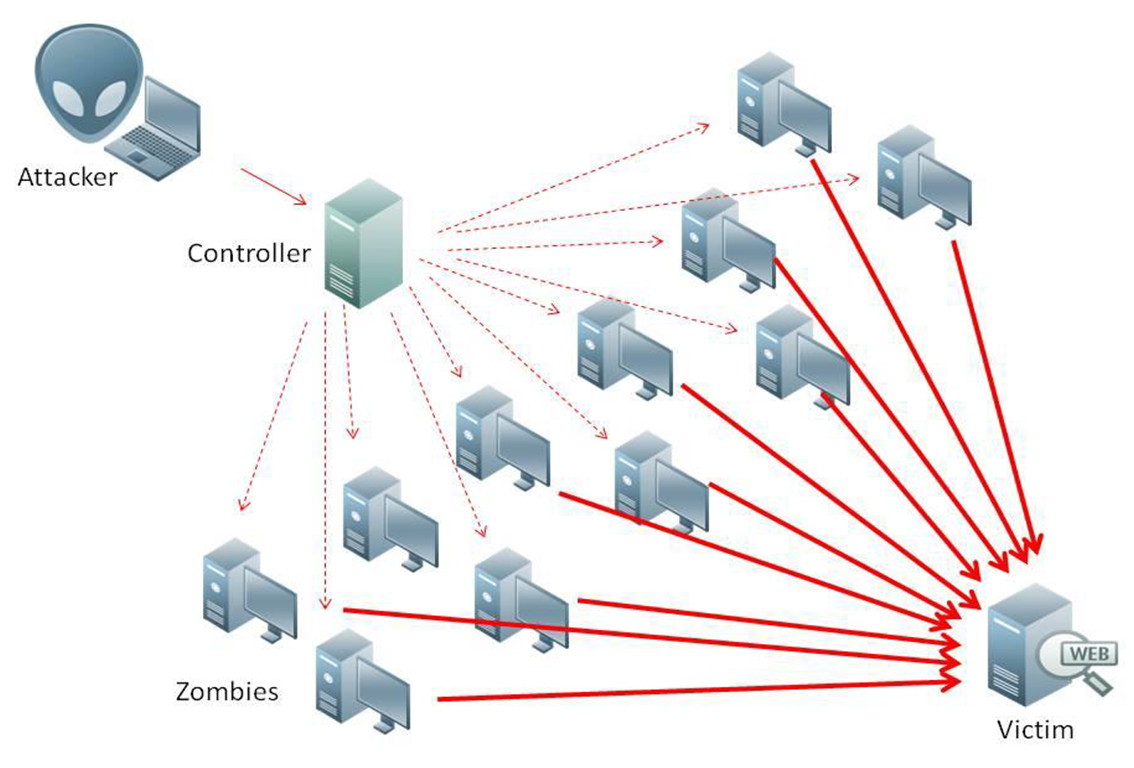 DDoS Ăştok. Kredit: Realnets.