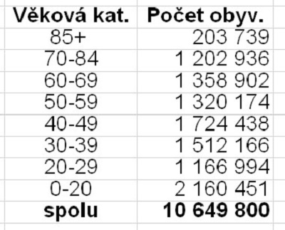 Zastoupení jednotlivých věkových kategorií koncem roku 2019. 1. března se začalo očkování ve věkové kategorii 70+, která je mnohem početnější, než téměř proočkována skupina 85+. Kdo zastaví nenaočkované mladší ročníky, aby si s létem neřekly „Nadechn