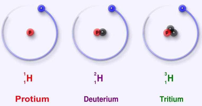 Deuterium: Stavba atomu izotopů vodíku. Deuterium objevil Harold C. Urey se svými spolupracovníky v roce 1931. Za tento objev mu byla v roce 1934 udělena Nobelova cena za chemii. Kredit: Wikimedia Commons CC BY-SA 3.0