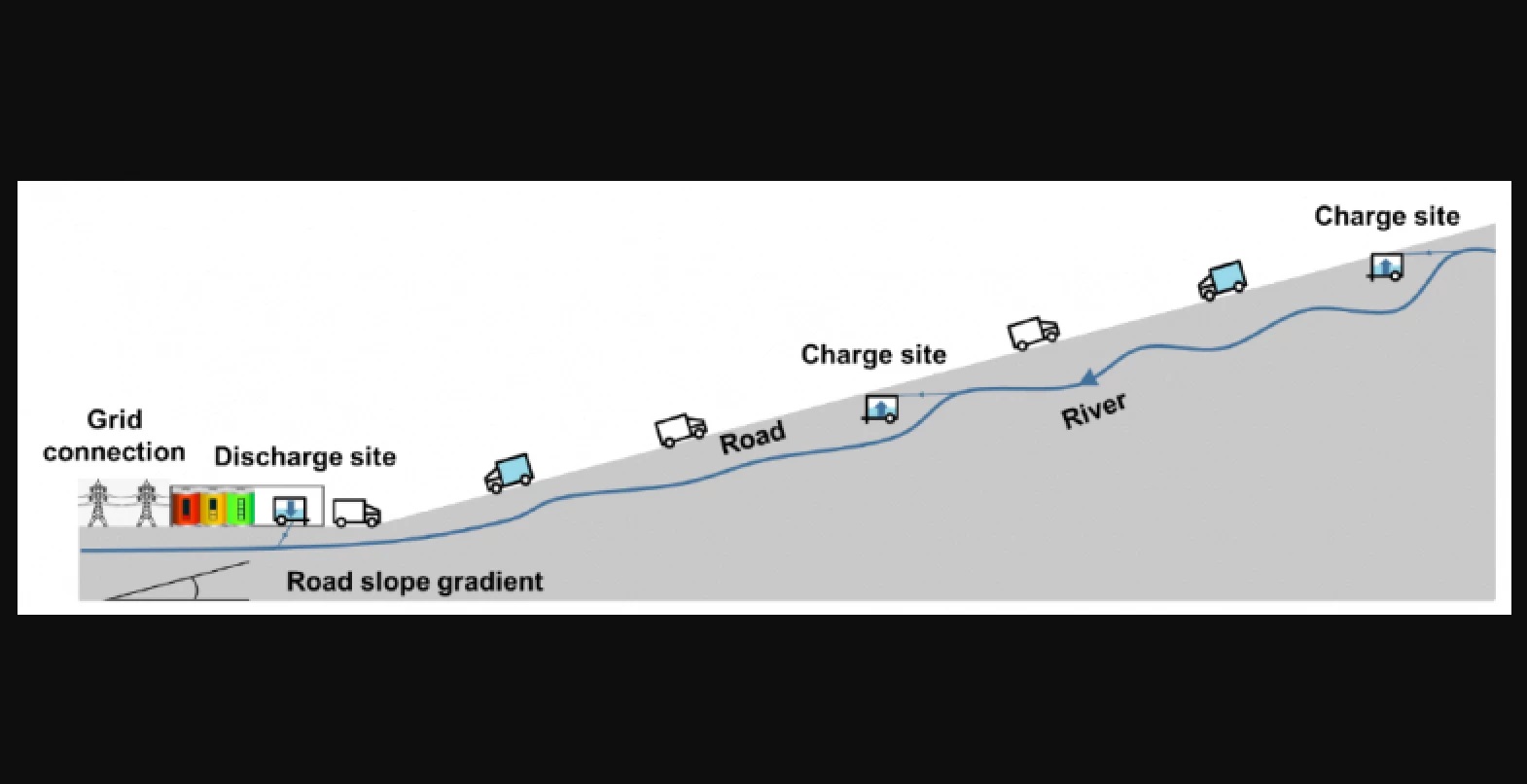 Electric Truck Hydropower. Kredit: Hunt et al. (2022).