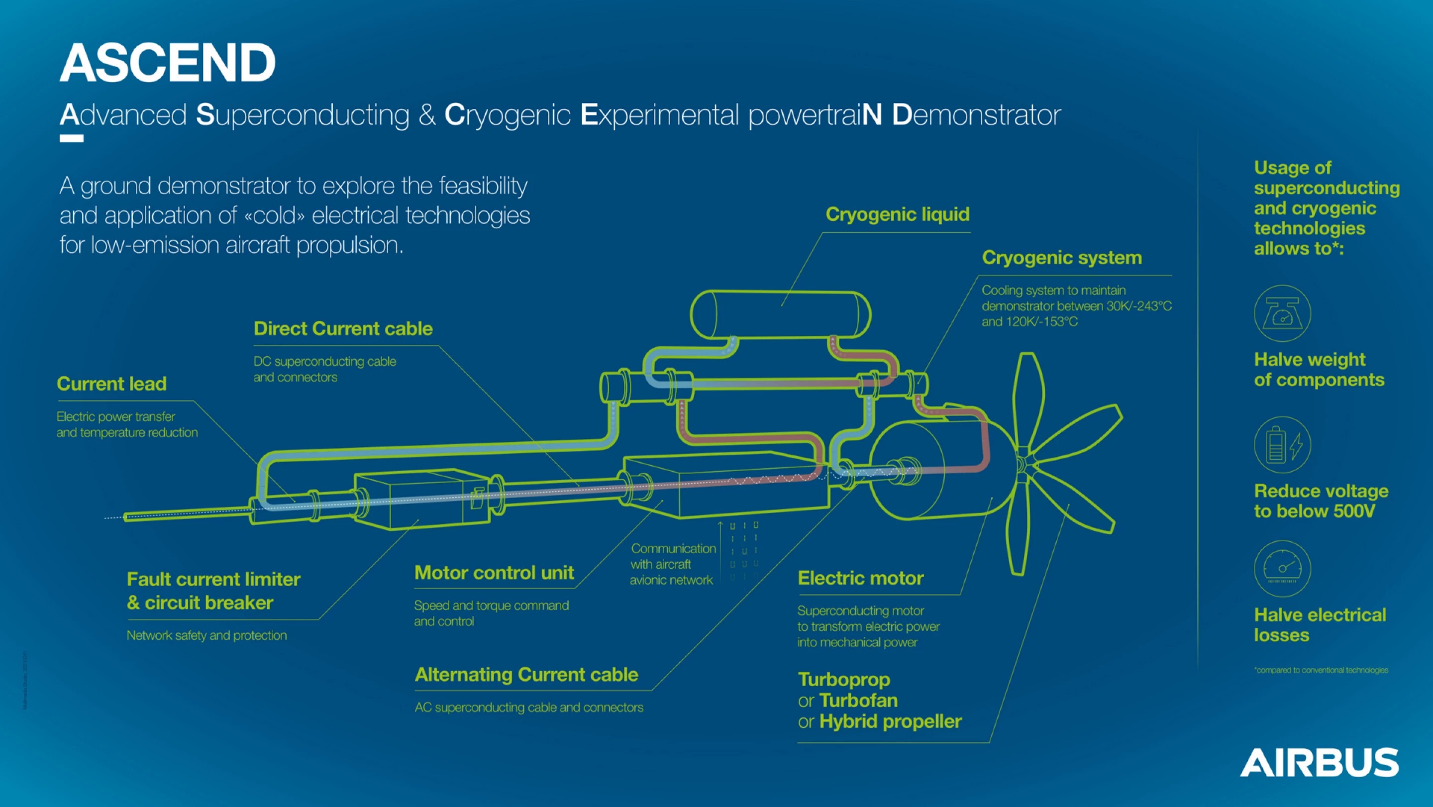 Koncept pohonu ASCEND. Kredit: Airbus.