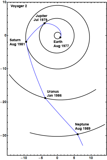 DrĂˇha sondy Voyager 2. V ÄŤlĂˇnku Davida Shortta na strĂˇnkĂˇch The Planetary Society jsou animace jednotlivĂ˝ch gravitaÄŤnĂ­ch manĂ©vrĹŻ sondy Voyager 2 jak v souĹ™adnĂ© soustavÄ› spojenĂ© s danou planetou, tak se Sluncem. (zdroj David Shortt The P
