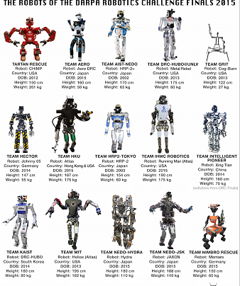 Roboti ve finĂˇle soutÄ›Ĺľe DARPA Robotic Challenge. Kredit: DARPA.