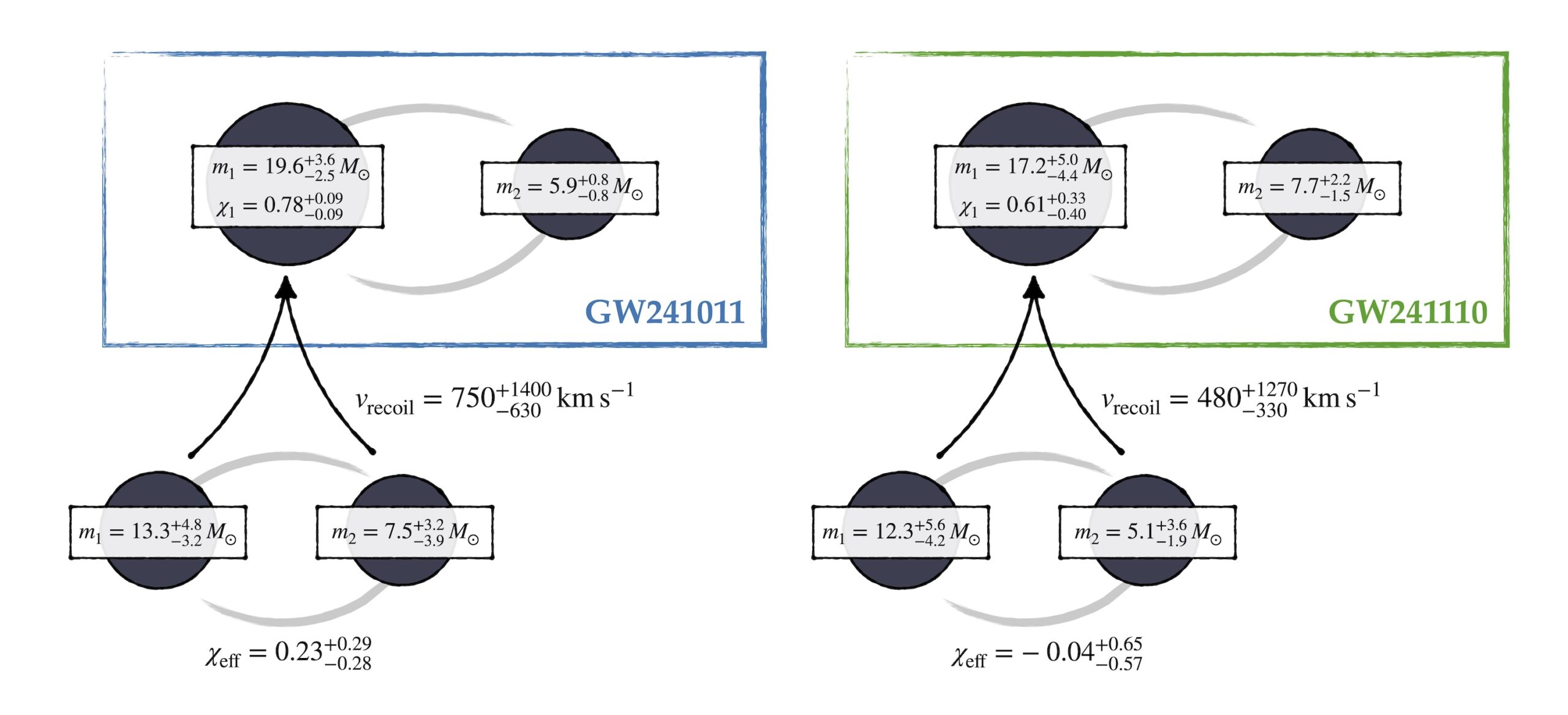 Dvě nové gravitační události i s potenciálními červmi dírami, z nichž měla vzniknout větší z každé dvojice srářejících se černých děr. Zdroj: https://aasnova.org/