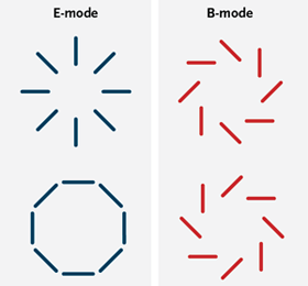 E mód (vlevo) a B mód (vpravo) polarizace reliktního záření. Zdroj: https://briankoberlein.com/