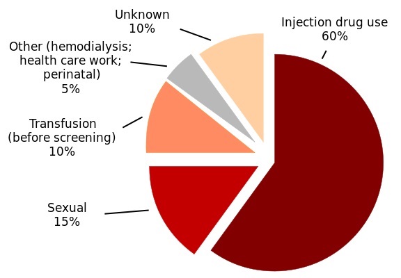 Zdroje nĂˇkazy hepatitidou C (Kredit: CDC)