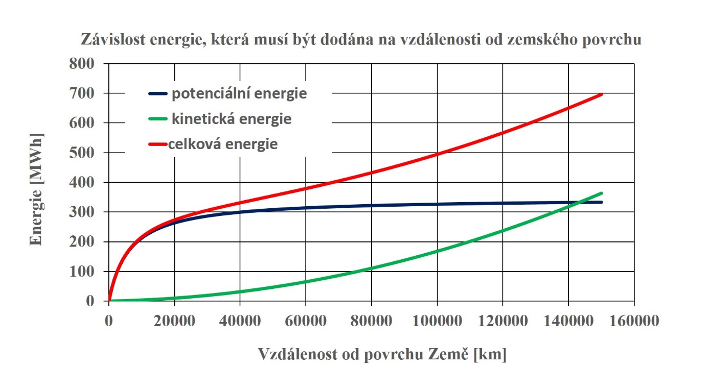 Energie je třeba dodat kabině o hmotnosti 20 tun, aby se dostala do různých částí výtahu.