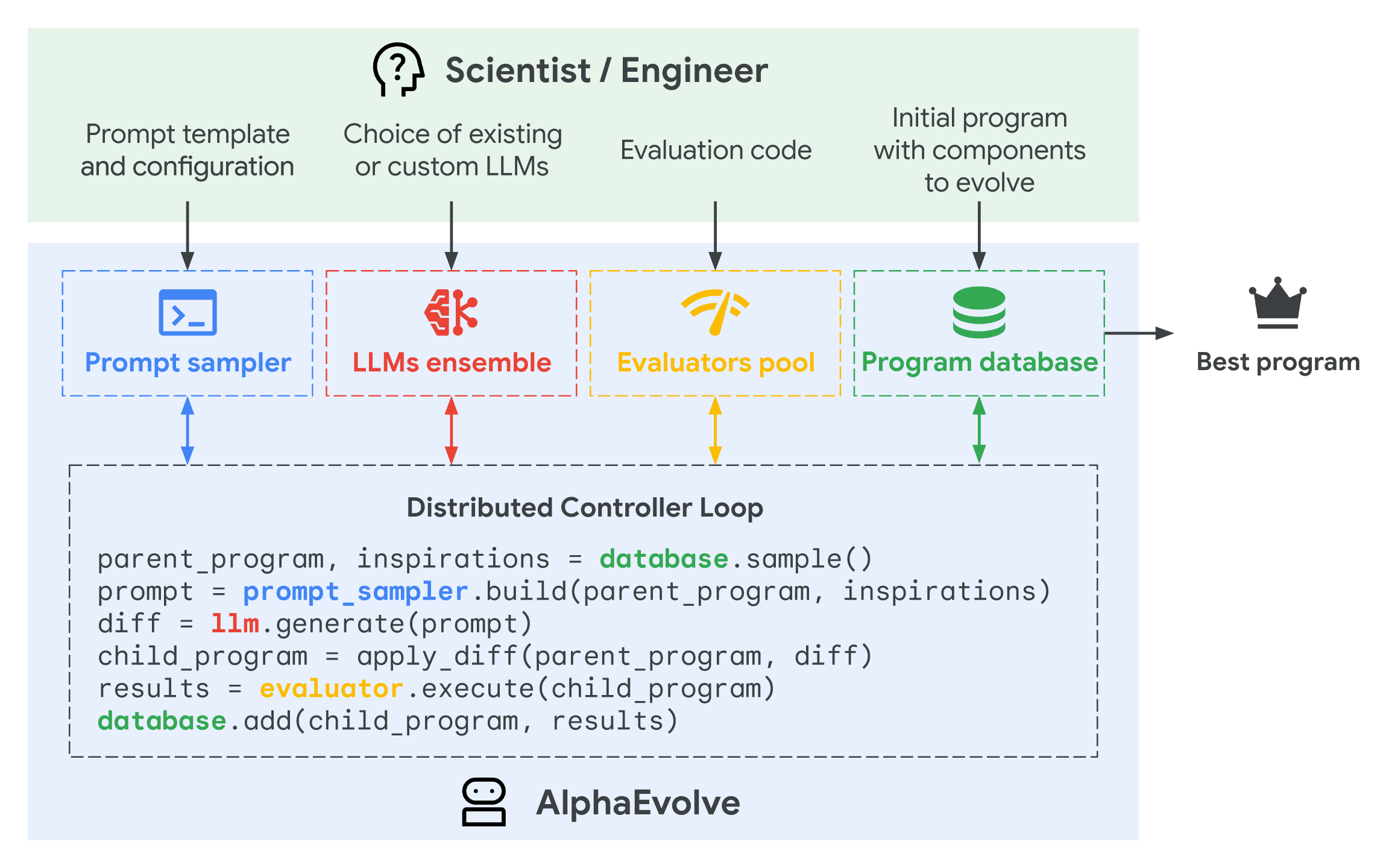Hodnocení algoritmů inteligencí AlphaEvolve. Kredit: Google DeepMind.