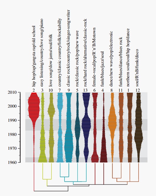 Evoluce a diverzita vÂ americkĂ© pop music. Kredit: Mauch et al. (2015).