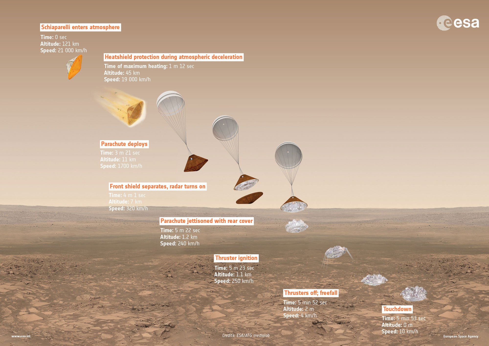 PlĂˇnovanĂ˝ prĹŻbÄ›h pĹ™istĂˇnĂ­ modulu EDM (Schiaparelli). Zdroj: spaceflight101.com