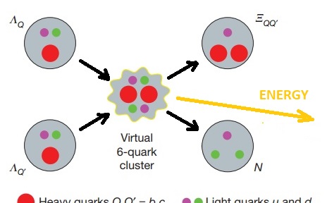 Exotermická fúze kvarků. Kredit: Karliner & Rosner.