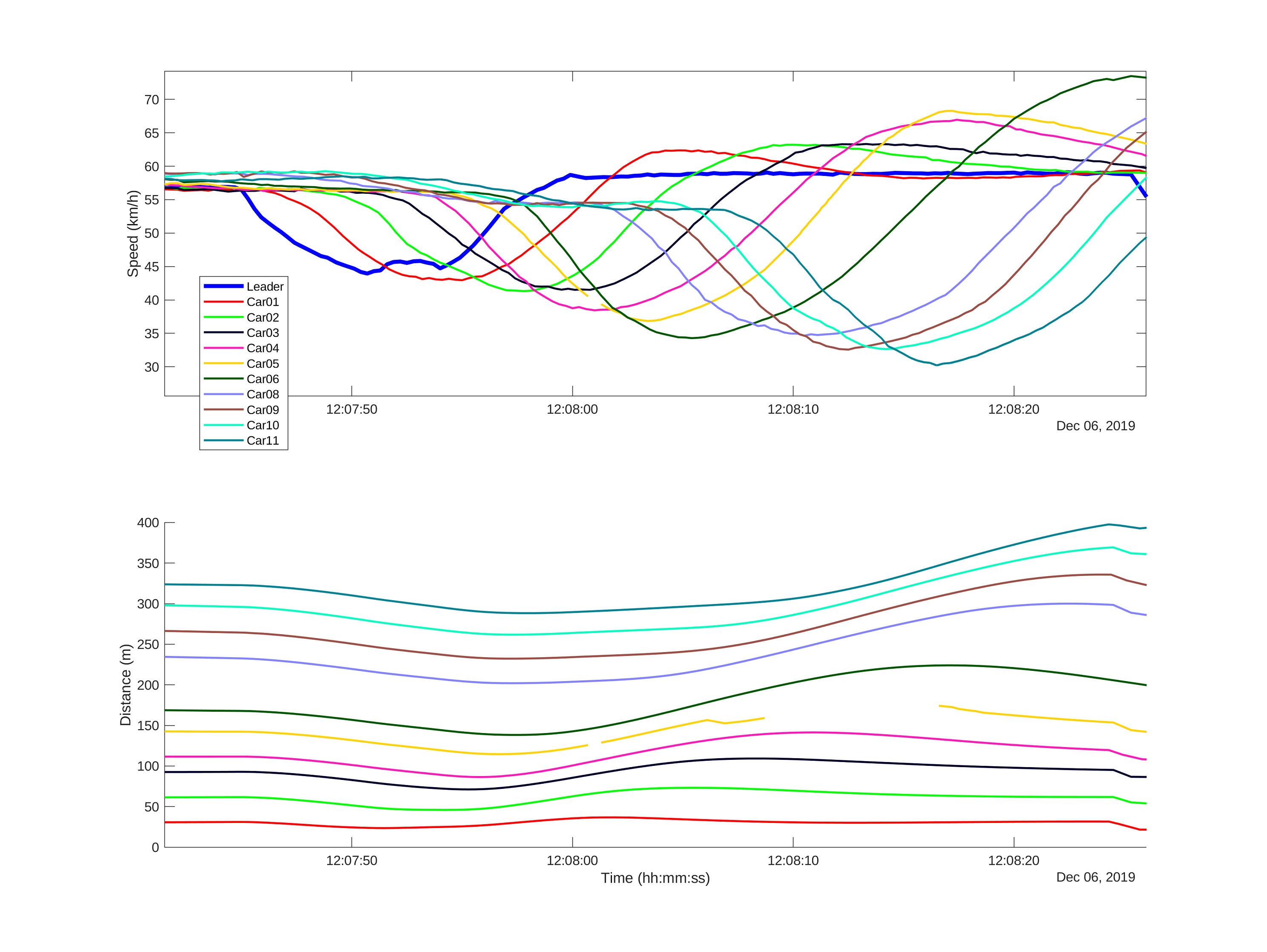 Nahoře průběh rychlostí vedoucího vozidla (silnější modrá čára) a vozidel s adaptivními tempomaty (záznamy pro vůz 7 chybí). Dole průběh vzdáleností k vedoucímu vozu. Vedoucí vůz na pár vteřin zpomalil o cca 10 km/h, aby se následně vrátil na původní