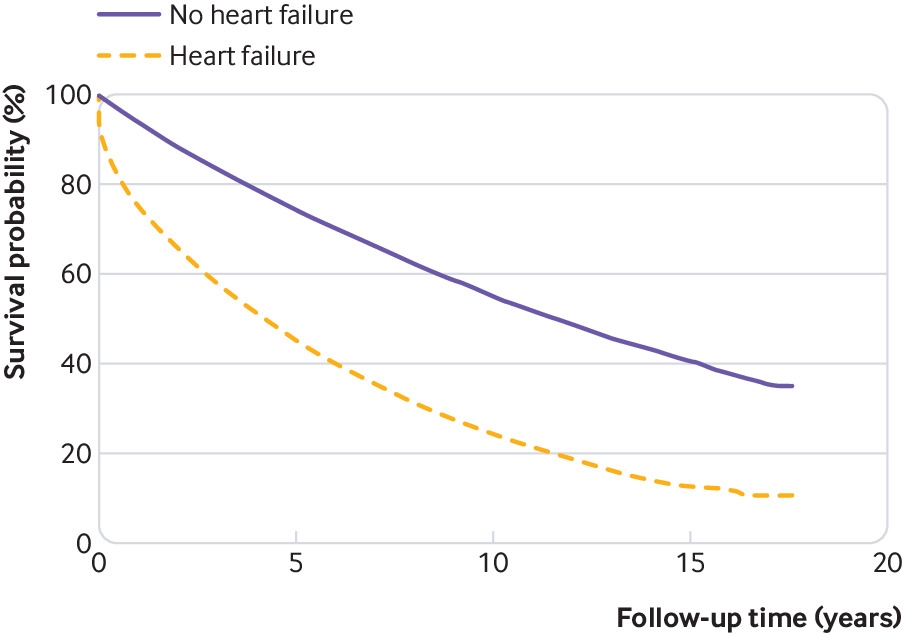 Prežívanie pacientov so zlyhávaním srdca je podstatne horšie oproti ostatnej populácii.  (Kredit: Clare J Taylor, et al.: BMJ 2019; 364).