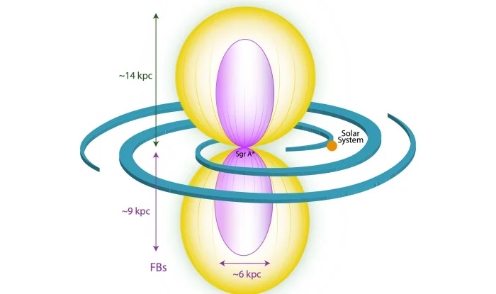 Žlutě rentgenové bubliny objevené teleskopem eROSITA. Kredit:  (Predehl et al., Nature, 2020)