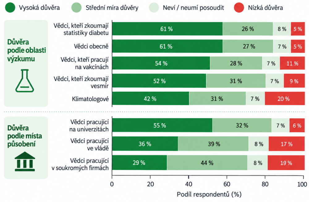 Důvěra různým vědcům. Kredit: Upraveno AI podle Nature News 11. 9. 2026.