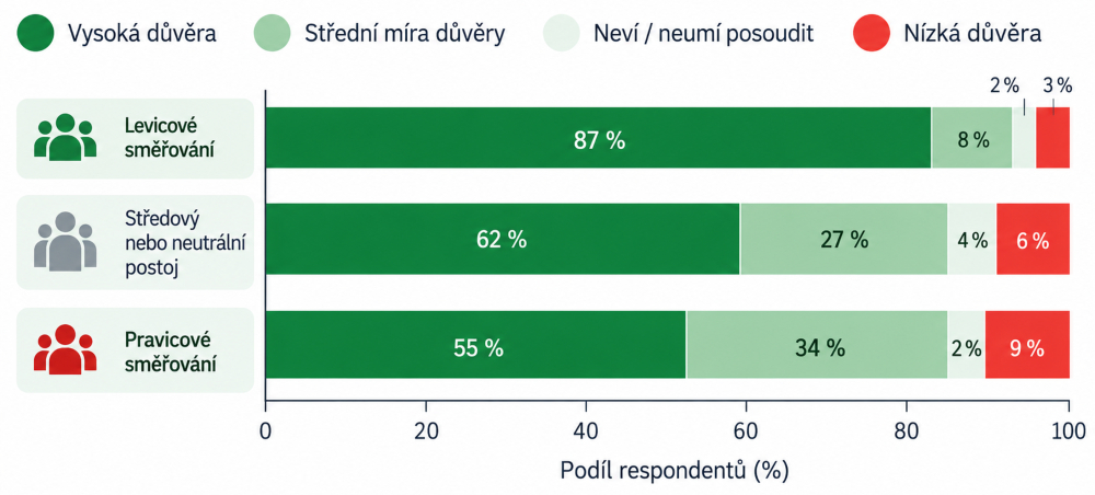 Důvěra podle politické orientace. Kredit: Upraveno AI podle Nature News 11. 9. 2026.