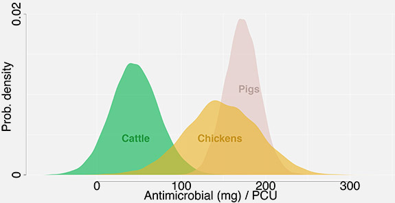 Graf predikuje, jak bude v krĂˇtkĂ© dobÄ› vypadat spotĹ™ebu antibiotik v miligramech (spodnĂ­ liĹˇta) vykazovanĂˇ u skotu, kuĹ™at a vepĹ™ovĂ©ho masa pĹ™epoÄŤtenĂˇ na 1 kg pĹ™Ă­sluĹˇnĂ©ho zvĂ­Ĺ™ecĂ­ho druhu. Je vidÄ›t, Ĺľe vykrmovanĂˇ prasata ÄŤekĂˇ v
