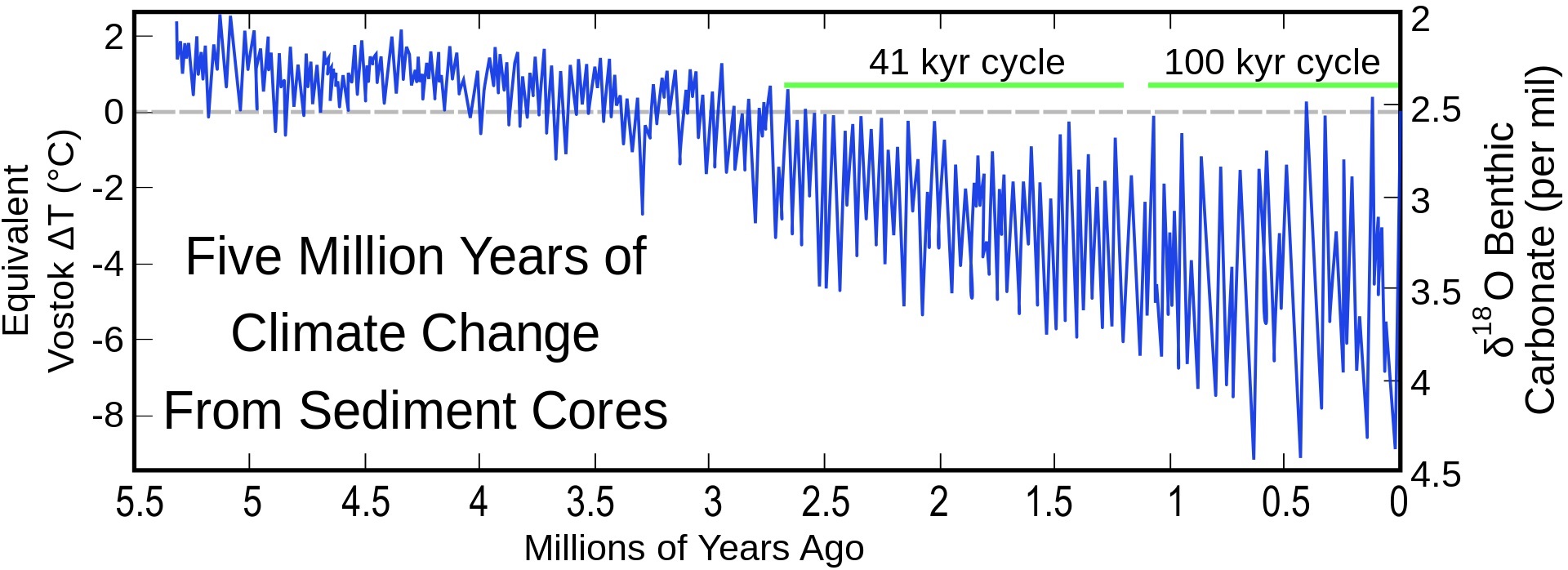 Globální střední teplota v mořích za posledních 5 miliónů let dle Lisieckiho a Rayma (2005)