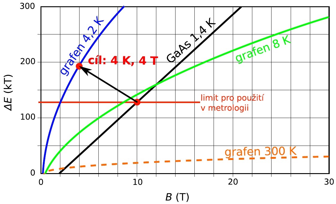 VzdĂˇlenost LandauovĂ˝ch hladin v heterostruktuĹ™e z arsenidu galia a v grafenu za rĹŻznĂ˝ch teplot. Grafen pĹ™i 4 kelvinech mĂˇ mnohem vzdĂˇlenÄ›jĹˇĂ­ Landauovy hladiny neĹľ GaAs struktura pĹ™i 1,4 K, tedy jev je snĂˇze mÄ›Ĺ™itelnĂ˝ a je moĹľnĂ© ho 