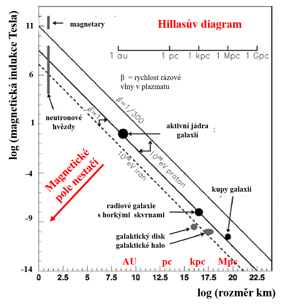 Graf 1) Hillasův diagram zobrazuje možné potenciální zdroje urychlení jader kosmického záření na velmi vysoké až extrémní energie pomocí Fermiho mechanismu. Intenzita magnetického pole pod uvedenými čarami nestačí pro daný rozměr objektu pro dosažení