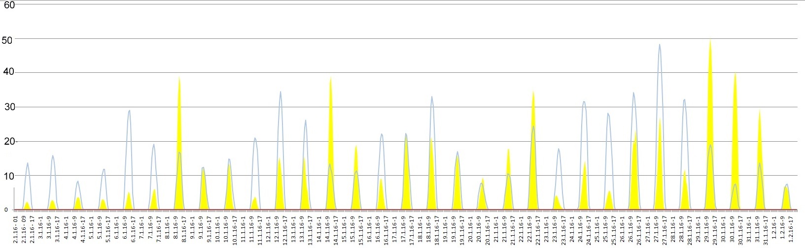 Graf 1 Relativní výkon (v %) českých a německých solárních elektráren v lednu.