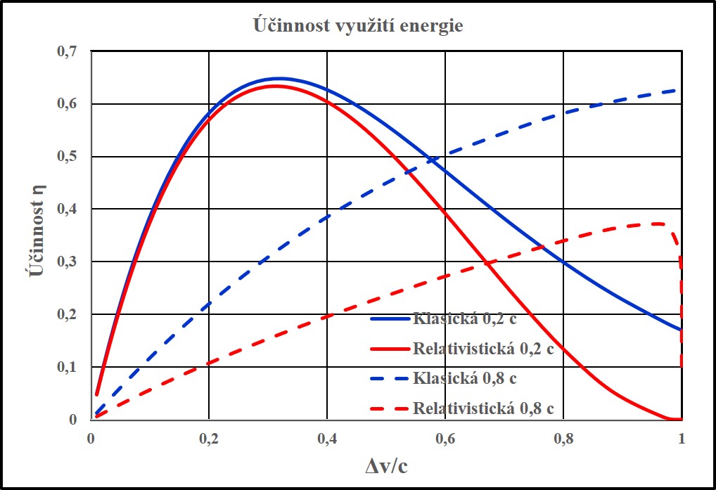 Graf 5: Závislosti účinnosti využití energie v závislosti na dosažené změně rychlosti po urychlení v klasickém i relativistickém výpočtu. Pro výtokovou rychlost 0,2 c se relativistická funkce začne od klasické významně lišit pro dosažené rychlosti vě