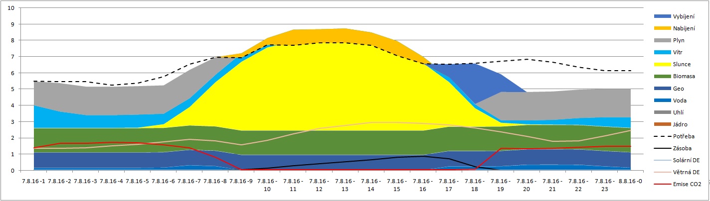 Graf 9 Detailní zobrazení jediného dne 2. 8. dle mixu ER pro ČR.