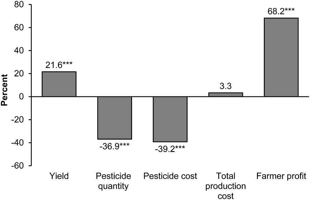 PrĹŻmÄ›rnĂ© rozdĂ­ly ve vĂ˝sledcĂ­ch farmaĹ™enĂ­ klasickĂ˝m zpĹŻsobem a s GM plodinami.Â VĂ˝sledek uvedenĂ˝ u vĂ˝nosu (Yield) je prĹŻmÄ›rem 451 studiĂ­.Â SpotĹ™eba pesticidĹŻ (Pesticide qouantity) je prĹŻmÄ›r vypoÄŤtenĂ˝ ze 121 pracĂ­.Â NĂˇklady na p