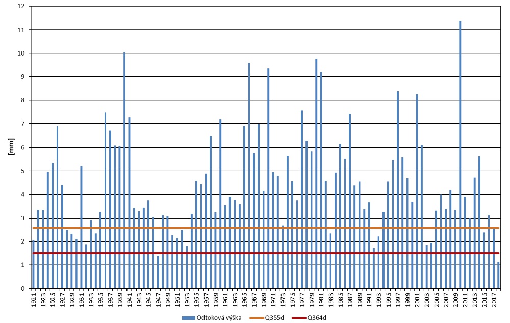 GRAF 2: Na řece Moravě u Strážnice bylo sucho 2018 rekordní. [1]