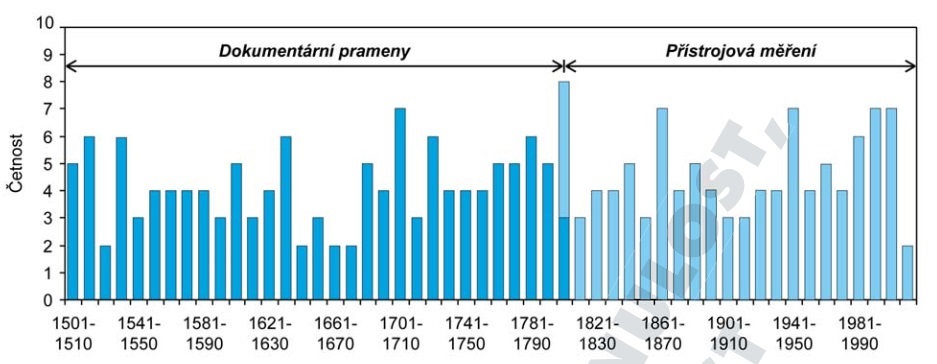 GRAF 3: Dekádové četnosti výskytu roků se suchými epizodami pro letní půlrok (duben-září)  v českých zemích. Nejsušší za posledních 200 let byla 60. léta 19. století (kůrovcová kalamita na Šumavě) a 40. léta 20. století (viz Stalinova obilná pomoc 19