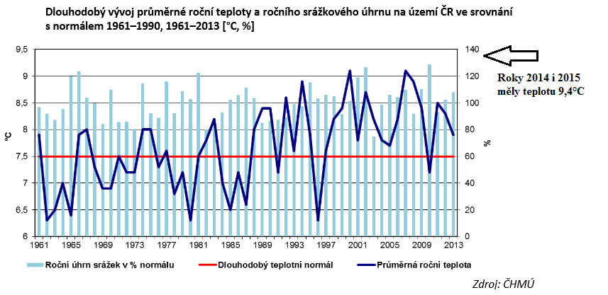 GRAF 3: V ÄŚR pauza v oteplovĂˇnĂ­ trvala 14 let (2000-2014). TmavÄ› modrĂˇ kĹ™ivka je vĂ˝voj teplot v ÄŚeskĂ© republice. OteplovĂˇnĂ­ se vrĂˇtilo v letech 2014 a 2015. Bylo o 3 desetiny stupnÄ› tepleji neĹľ v rekordnĂ­m roce 2001, kdy bylo 9,1Â°C. Z